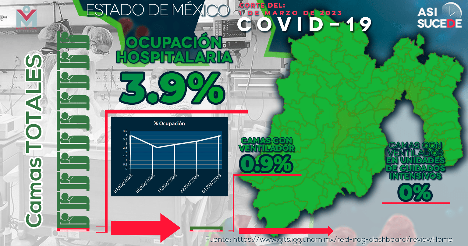 Disminuyen Pacientes Covid En Hospitales Del Valle De Toluca