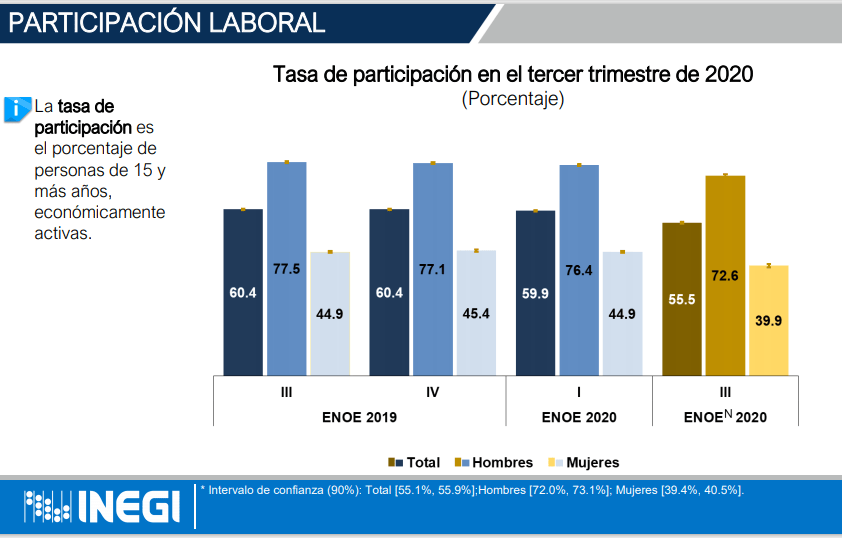 Encuesta Nacional de Ocupación y Empleo revela disminución en la