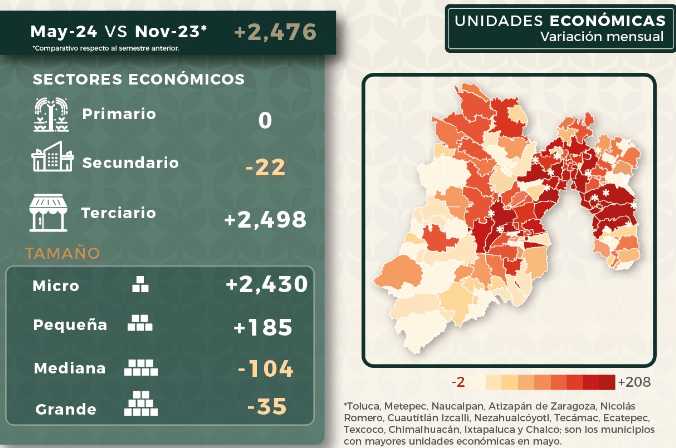 El Edomex cuenta con el mayor número de unidades económicas en todo el país