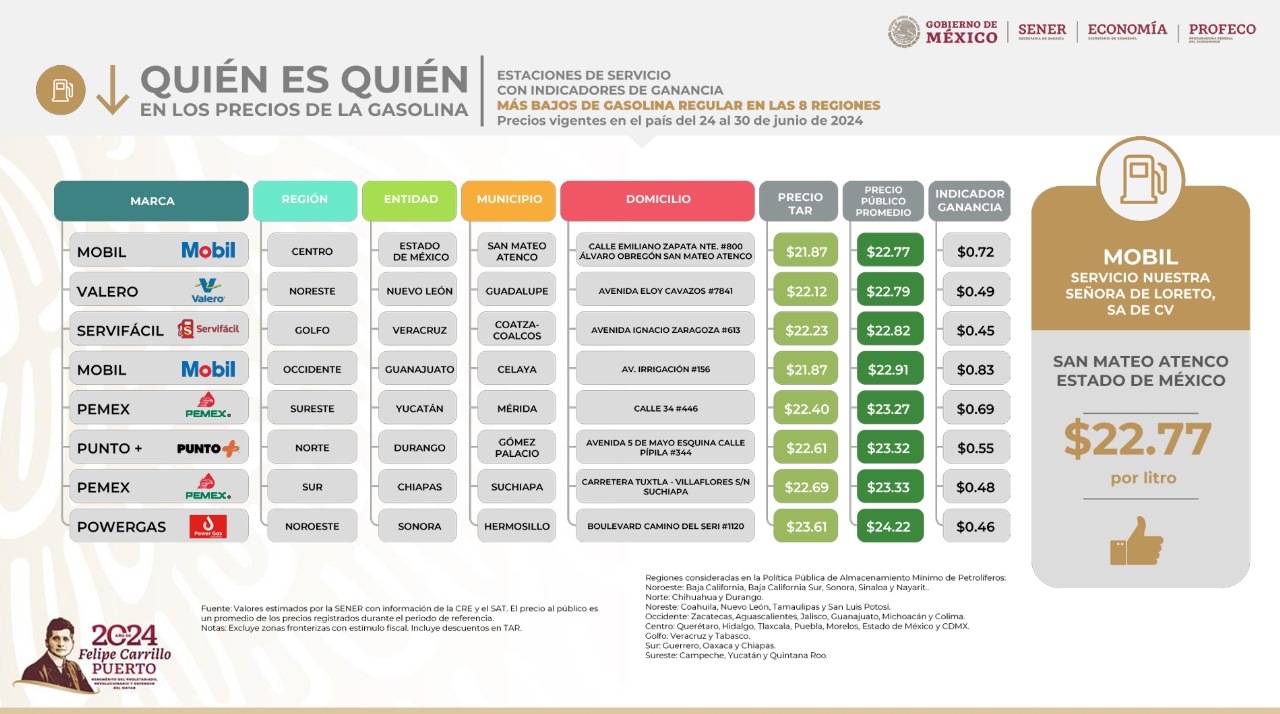 San Mateo Atenco con la gasolinera con el precio más bajo en todo México