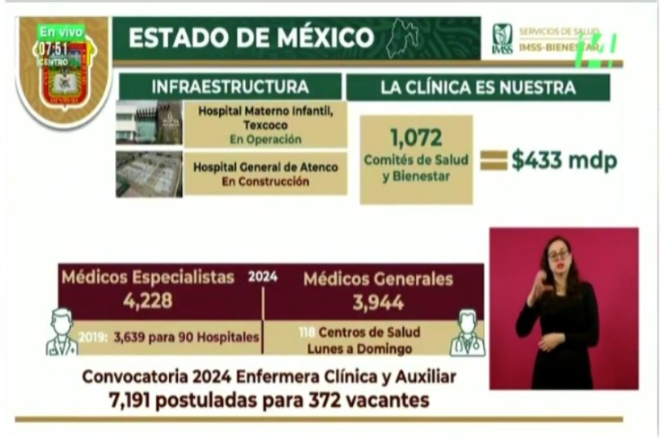 Edoméx ejerce 433 mdp en equipamiento e infraestructura para mejorar servicios de salud mediante IMSS-Bienestar