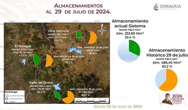 Niveles del Sistema Cutzamala incrementan debido a lluvias; pasó del 26 al 32%