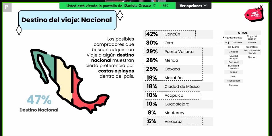 6 de cada 10 mexicanos prefiere vacacionar en destinos nacionales